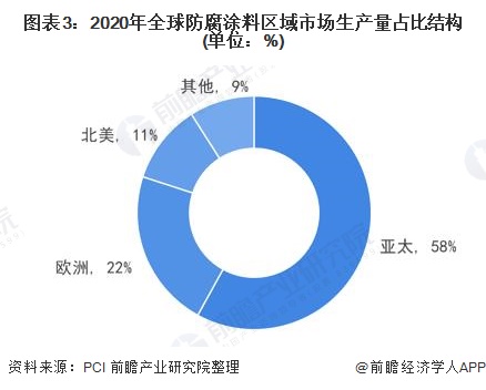 圖表3：2020年全球防腐涂料區(qū)域市場生產(chǎn)量占比結構(單位：%)